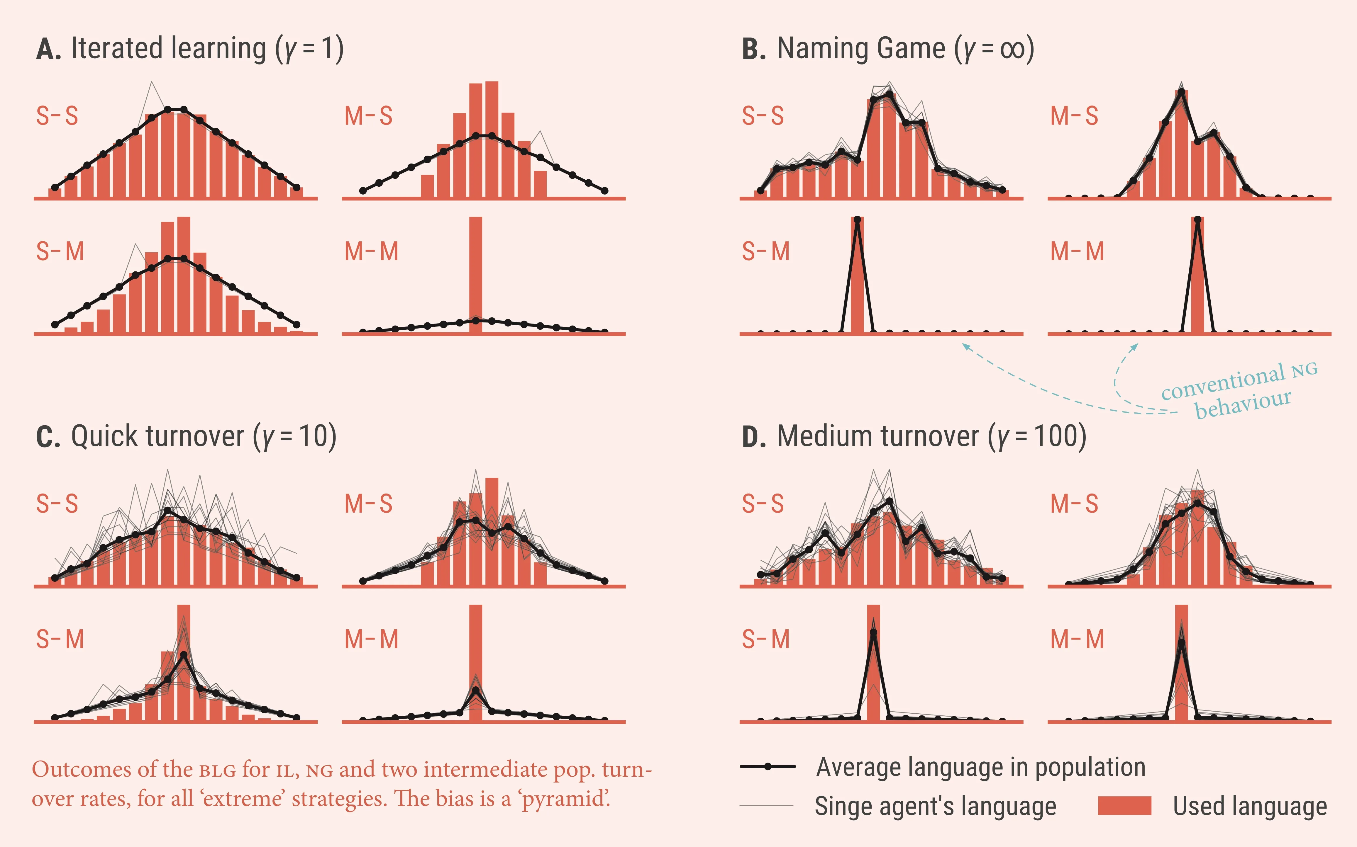 From iterated learning to naming games